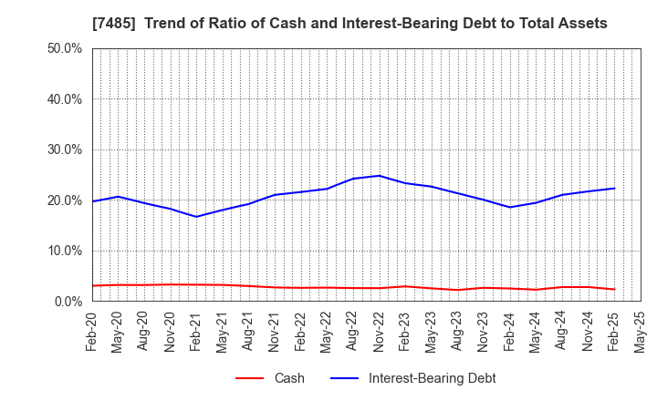 7485 OKAYA & CO.,LTD.: Trend of Ratio of Cash and Interest-Bearing Debt to Total Assets