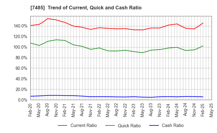 7485 OKAYA & CO.,LTD.: Trend of Current, Quick and Cash Ratio