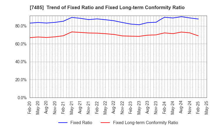 7485 OKAYA & CO.,LTD.: Trend of Fixed Ratio and Fixed Long-term Conformity Ratio