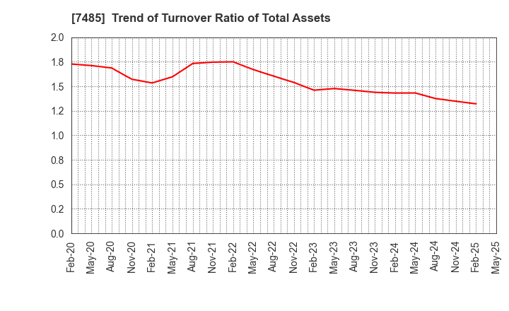 7485 OKAYA & CO.,LTD.: Trend of Turnover Ratio of Total Assets