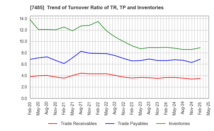 7485 OKAYA & CO.,LTD.: Trend of Turnover Ratio of TR, TP and Inventories