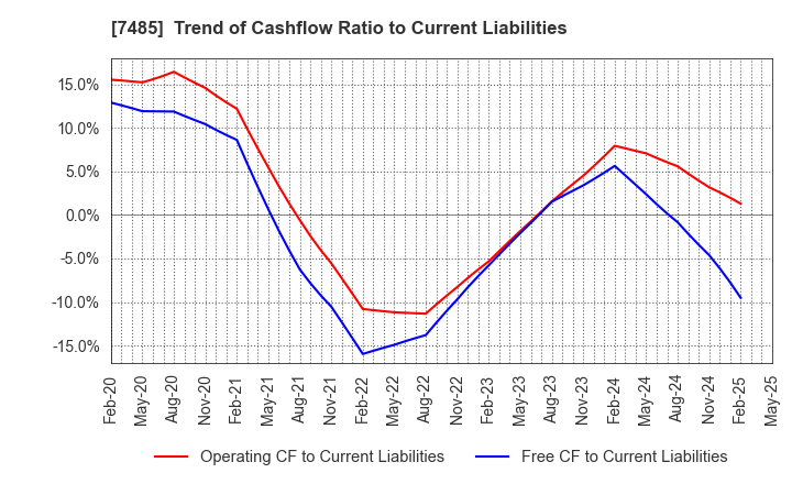 7485 OKAYA & CO.,LTD.: Trend of Cashflow Ratio to Current Liabilities