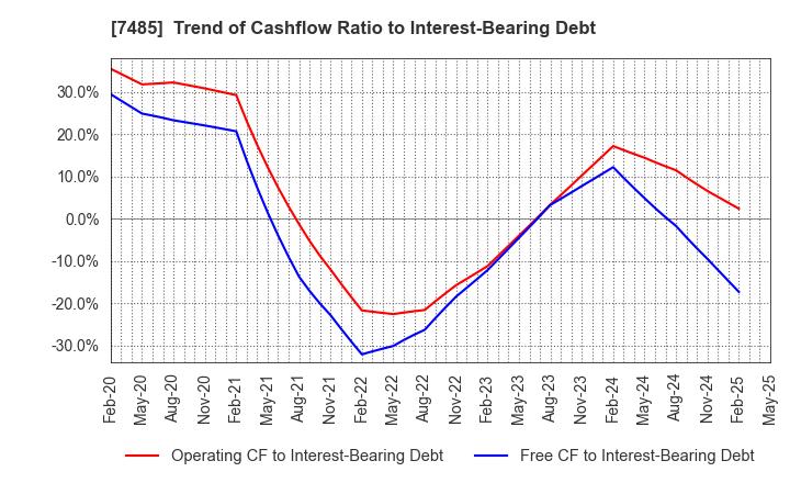7485 OKAYA & CO.,LTD.: Trend of Cashflow Ratio to Interest-Bearing Debt