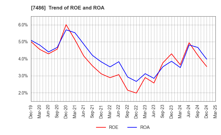 7486 SANRIN CO.,LTD.: Trend of ROE and ROA