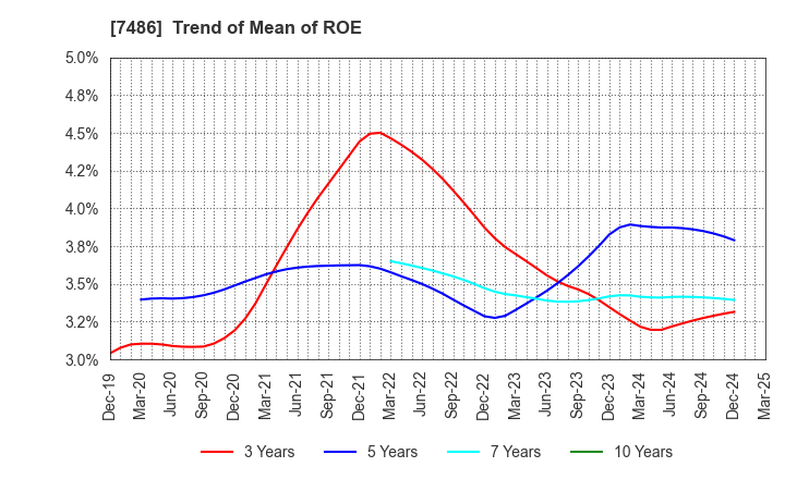 7486 SANRIN CO.,LTD.: Trend of Mean of ROE