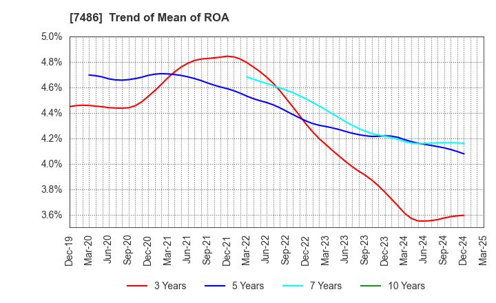 7486 SANRIN CO.,LTD.: Trend of Mean of ROA