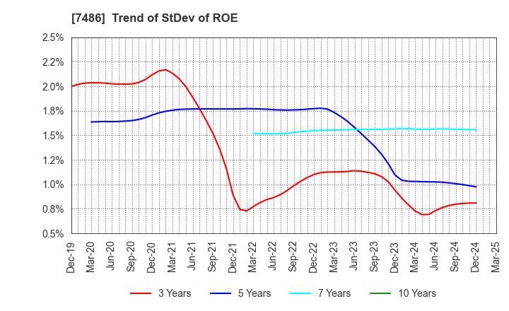 7486 SANRIN CO.,LTD.: Trend of StDev of ROE