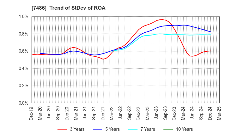7486 SANRIN CO.,LTD.: Trend of StDev of ROA