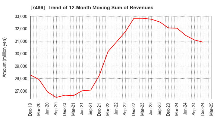 7486 SANRIN CO.,LTD.: Trend of 12-Month Moving Sum of Revenues