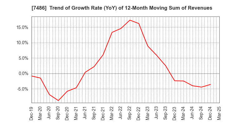 7486 SANRIN CO.,LTD.: Trend of Growth Rate (YoY) of 12-Month Moving Sum of Revenues