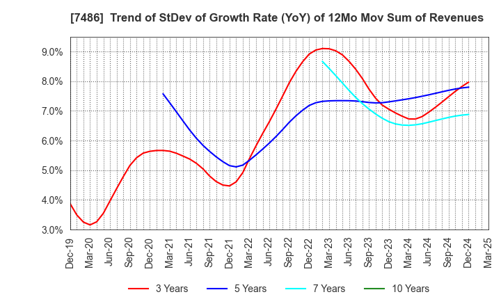7486 SANRIN CO.,LTD.: Trend of StDev of Growth Rate (YoY) of 12Mo Mov Sum of Revenues