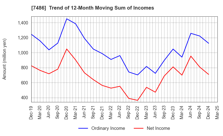 7486 SANRIN CO.,LTD.: Trend of 12-Month Moving Sum of Incomes