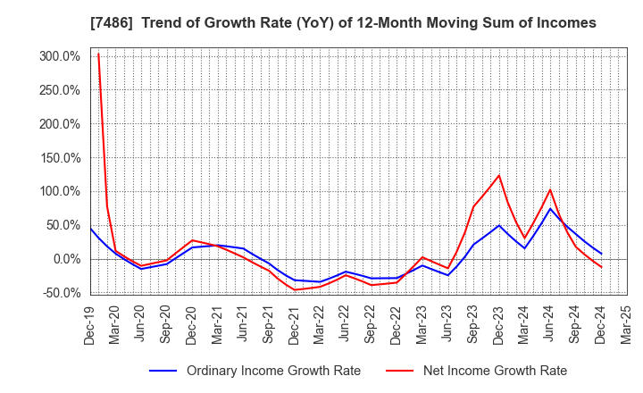 7486 SANRIN CO.,LTD.: Trend of Growth Rate (YoY) of 12-Month Moving Sum of Incomes