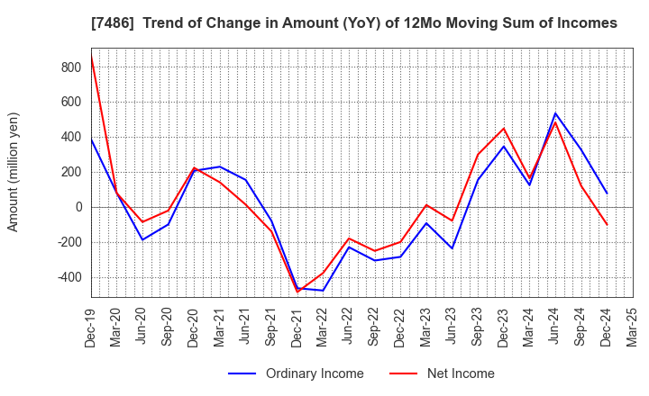 7486 SANRIN CO.,LTD.: Trend of Change in Amount (YoY) of 12Mo Moving Sum of Incomes