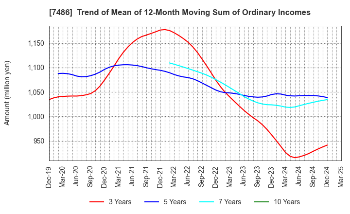 7486 SANRIN CO.,LTD.: Trend of Mean of 12-Month Moving Sum of Ordinary Incomes