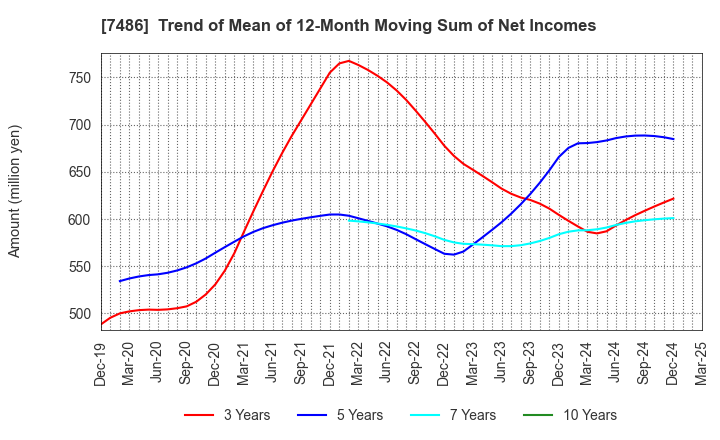 7486 SANRIN CO.,LTD.: Trend of Mean of 12-Month Moving Sum of Net Incomes