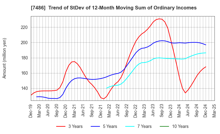 7486 SANRIN CO.,LTD.: Trend of StDev of 12-Month Moving Sum of Ordinary Incomes