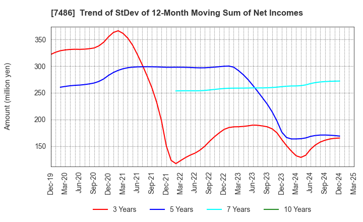 7486 SANRIN CO.,LTD.: Trend of StDev of 12-Month Moving Sum of Net Incomes