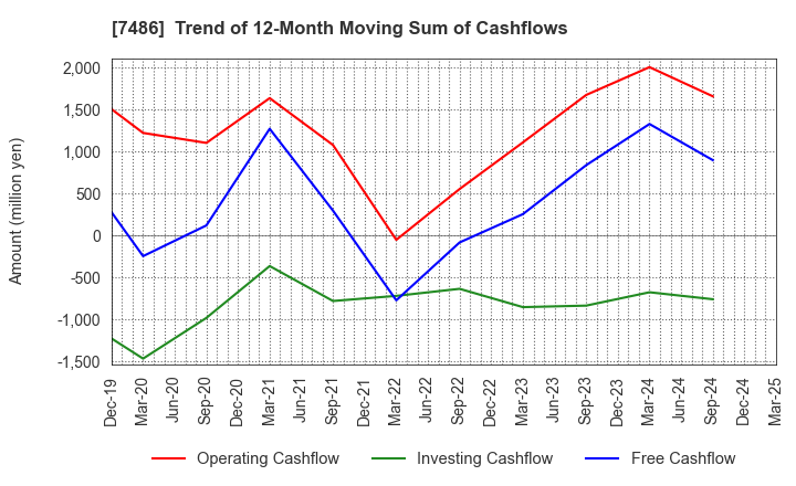 7486 SANRIN CO.,LTD.: Trend of 12-Month Moving Sum of Cashflows
