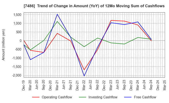 7486 SANRIN CO.,LTD.: Trend of Change in Amount (YoY) of 12Mo Moving Sum of Cashflows