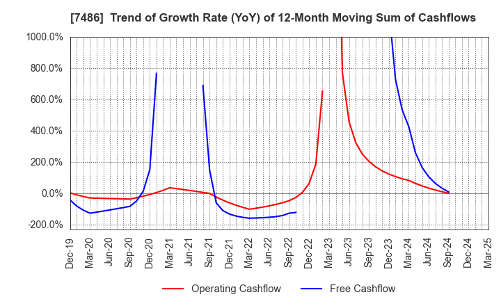 7486 SANRIN CO.,LTD.: Trend of Growth Rate (YoY) of 12-Month Moving Sum of Cashflows