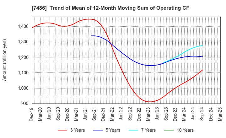 7486 SANRIN CO.,LTD.: Trend of Mean of 12-Month Moving Sum of Operating CF