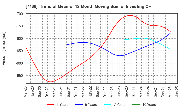 7486 SANRIN CO.,LTD.: Trend of Mean of 12-Month Moving Sum of Investing CF