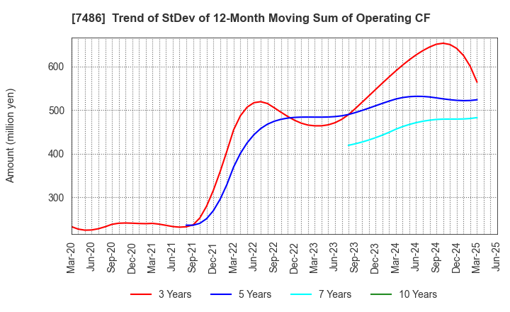 7486 SANRIN CO.,LTD.: Trend of StDev of 12-Month Moving Sum of Operating CF