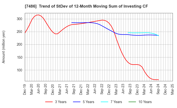 7486 SANRIN CO.,LTD.: Trend of StDev of 12-Month Moving Sum of Investing CF