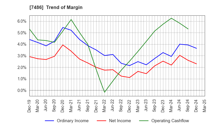 7486 SANRIN CO.,LTD.: Trend of Margin