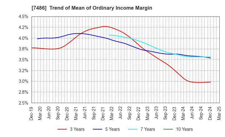 7486 SANRIN CO.,LTD.: Trend of Mean of Ordinary Income Margin