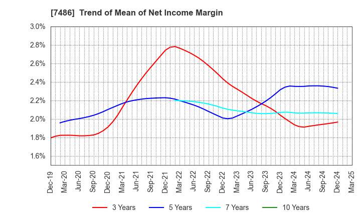 7486 SANRIN CO.,LTD.: Trend of Mean of Net Income Margin
