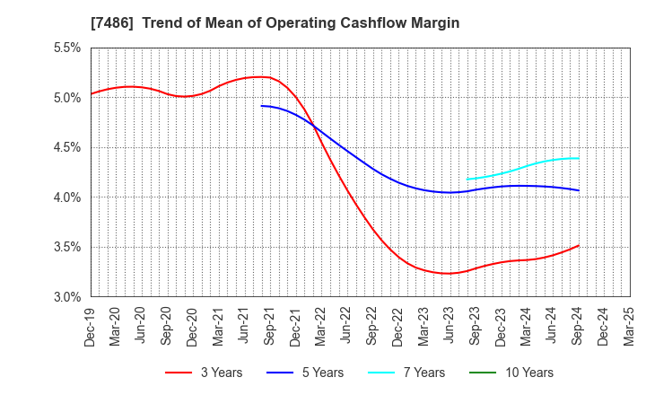 7486 SANRIN CO.,LTD.: Trend of Mean of Operating Cashflow Margin