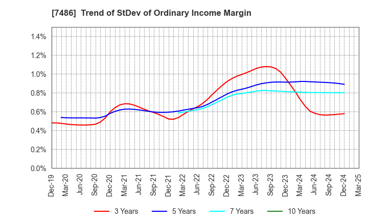 7486 SANRIN CO.,LTD.: Trend of StDev of Ordinary Income Margin