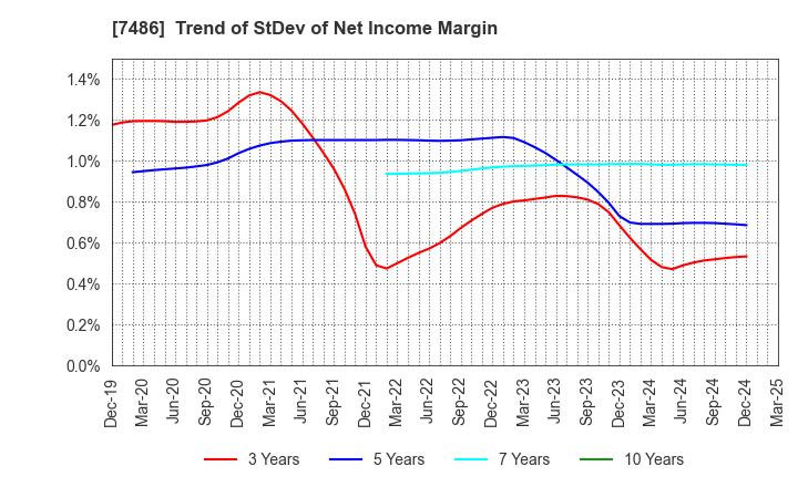 7486 SANRIN CO.,LTD.: Trend of StDev of Net Income Margin