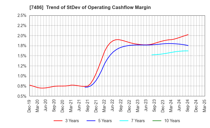 7486 SANRIN CO.,LTD.: Trend of StDev of Operating Cashflow Margin