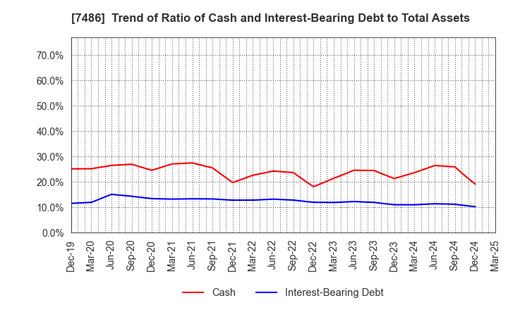 7486 SANRIN CO.,LTD.: Trend of Ratio of Cash and Interest-Bearing Debt to Total Assets
