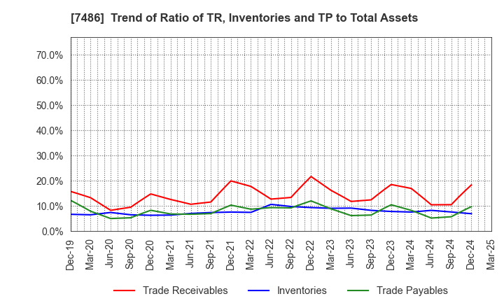 7486 SANRIN CO.,LTD.: Trend of Ratio of TR, Inventories and TP to Total Assets