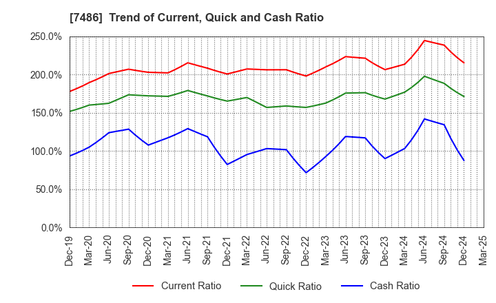 7486 SANRIN CO.,LTD.: Trend of Current, Quick and Cash Ratio