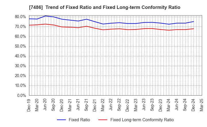 7486 SANRIN CO.,LTD.: Trend of Fixed Ratio and Fixed Long-term Conformity Ratio