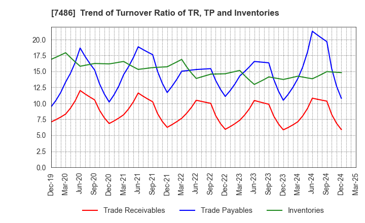 7486 SANRIN CO.,LTD.: Trend of Turnover Ratio of TR, TP and Inventories