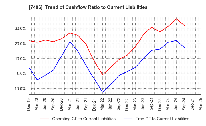7486 SANRIN CO.,LTD.: Trend of Cashflow Ratio to Current Liabilities