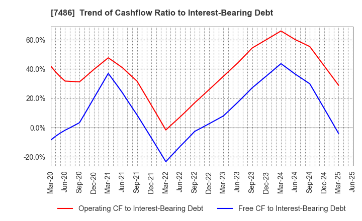 7486 SANRIN CO.,LTD.: Trend of Cashflow Ratio to Interest-Bearing Debt