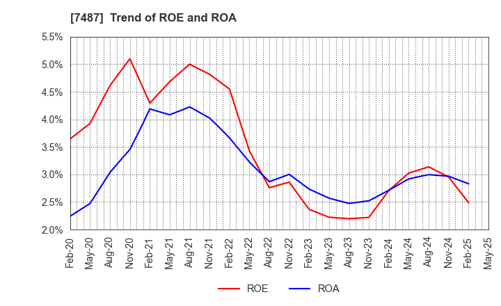 7487 OZU CORPORATION: Trend of ROE and ROA