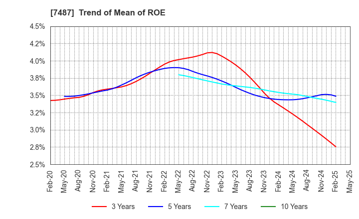 7487 OZU CORPORATION: Trend of Mean of ROE