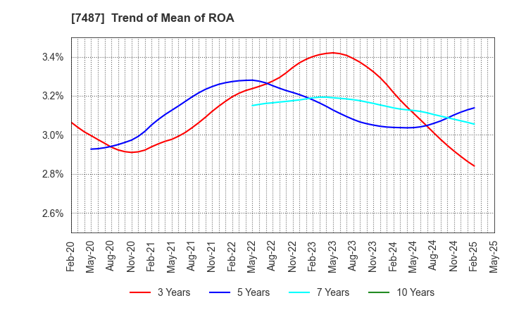 7487 OZU CORPORATION: Trend of Mean of ROA