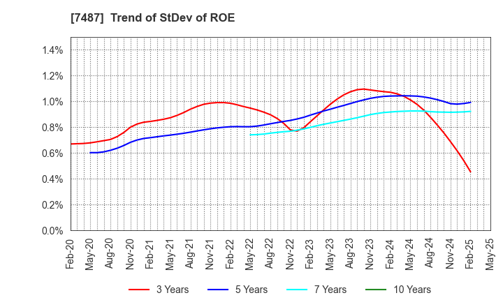 7487 OZU CORPORATION: Trend of StDev of ROE