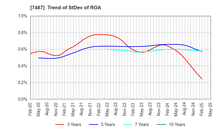 7487 OZU CORPORATION: Trend of StDev of ROA