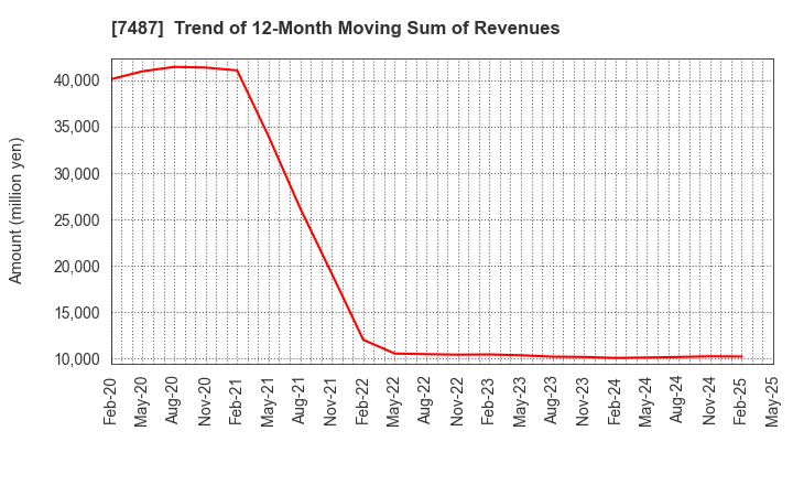 7487 OZU CORPORATION: Trend of 12-Month Moving Sum of Revenues