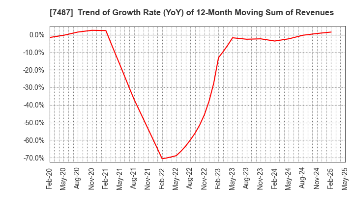 7487 OZU CORPORATION: Trend of Growth Rate (YoY) of 12-Month Moving Sum of Revenues